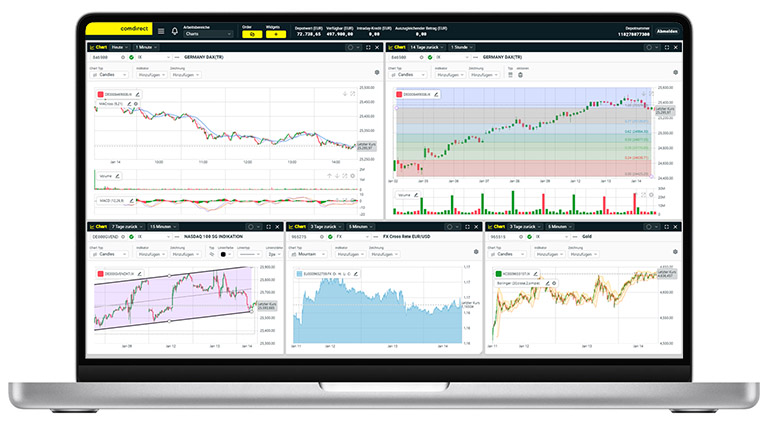 ProTrader: Beispielhafte Darstellung verschiedener Charts