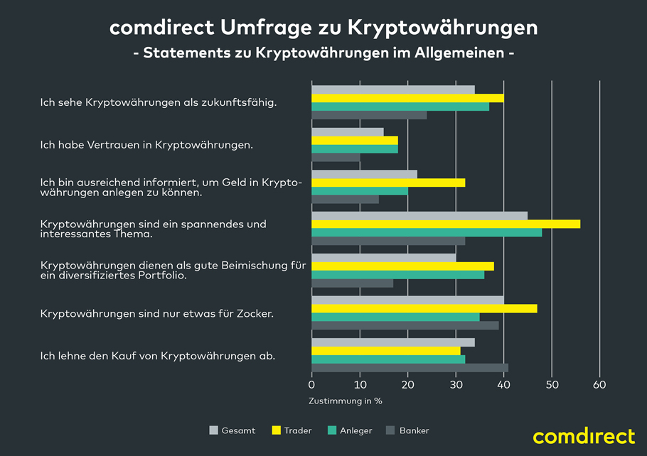 In der Infografik sind die Statements zu Kryptowährungen im Allgemeinen abgebildet. Dabei bewerten die meisten Trader und Anleger Kryptowährungen als spannendes und interessantes Thema.