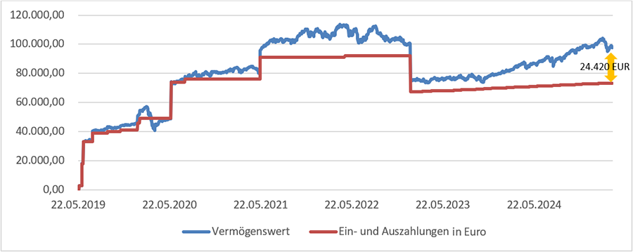 Diagramm: Trotz Marktschwankungen ist die Entwicklung des Verm&ouml;genswertes von M&auml;rz 2019 bis M&auml;rz 2025 positiv.
