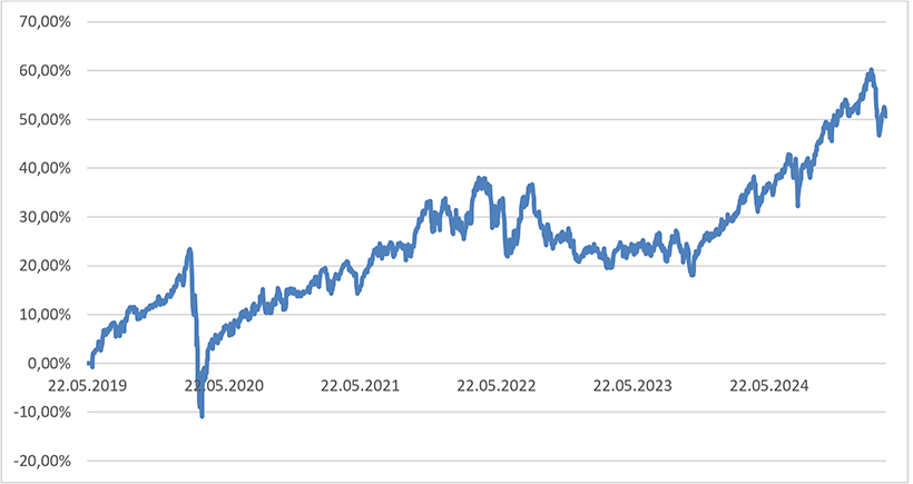 Diagramm: Trotz Marktschwankungen ist die kumulierte Entwicklung der zeitgewichteten Rendite von M&auml;rz 2019 bis M&auml;rz 2025 positiv.