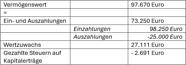 Tabelle: Der Verm&ouml;genswert ist die Summe von Ein- und Auszahlungen zuz&uuml;glich Wertzuwachs und abz&uuml;glich gezahlter Steuern auf Kapitalertr&auml;ge.