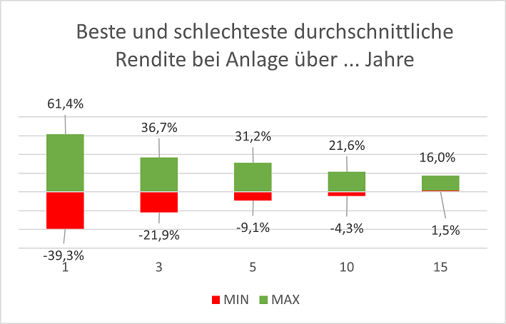 Chart des MSCI World: Historische Performance von 1978 bis 2025