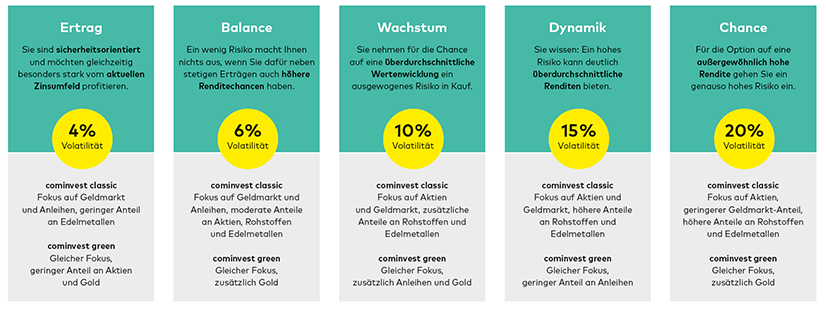 Die cominvest Anlagestrategien: Ertrag, Balance, Wachstum, Dynamik und Chance.