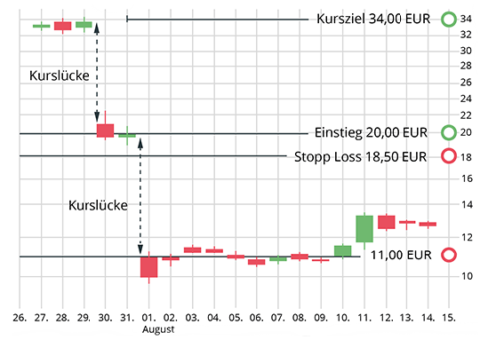Diagramm eines Beispiels zum Stop-Loss. Der Inhalt der Grafik ist dem Beispiel im Fliesstext zu entnehmen.