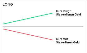 Es ist eine steigende und eine fallende Linie in einem Diagramm zu sehen. Wer Long geht, der verdient Geld bei einem steigenden Kurs und verliert Geld bei einem fallenden Kurs.