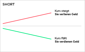 Es ist eine steigende und eine fallende Linie in einem Diagramm zu sehen. Wer Short geht, der verliert Geld bei einem steigenden Kurs und verdient Geld bei einem fallenden Kurs.
